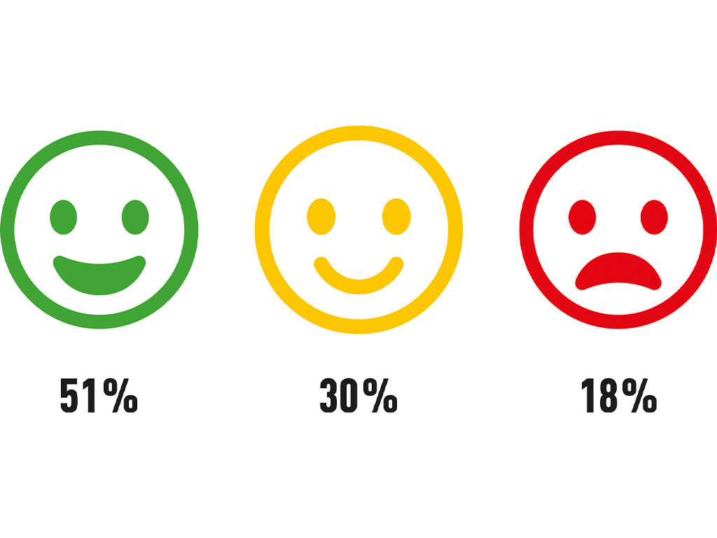 Sous forme de smileys, le Net-Promoter-Score pour PREFA montre une grande fidélité de la part des artisans interrogés : plus de la moitié des clients sont fans de PREFA.