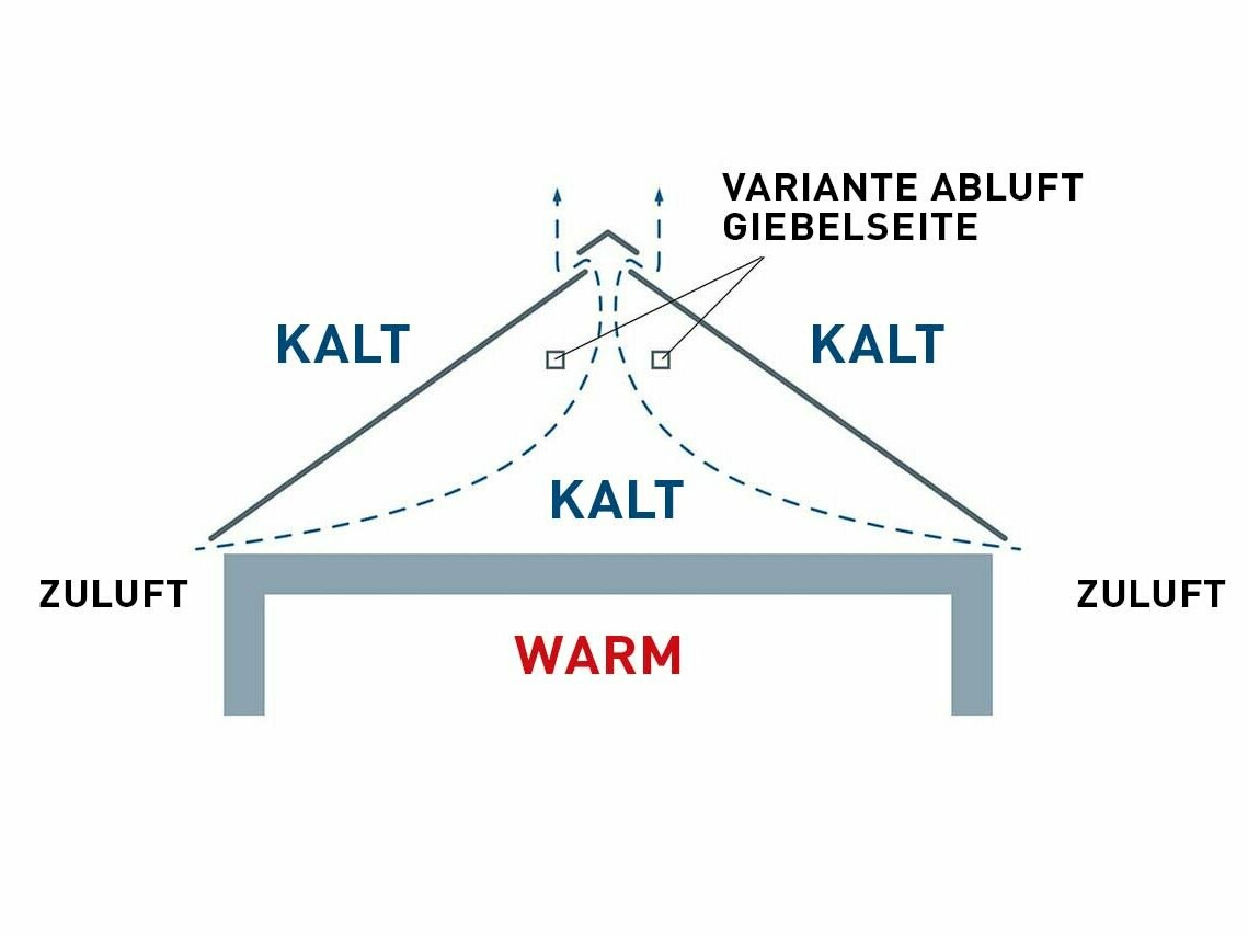 Technische Abbildung eines Dachaufbaus ohne Hinterlüftungsraum. Der Dachboden wird nicht für Wohnzwecke genutzt.