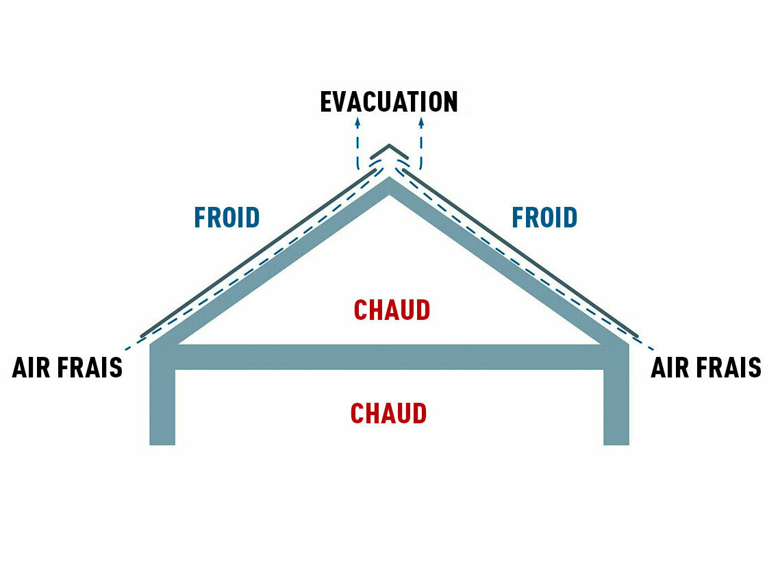 Illustration technique d’une toiture à lame d’air ventilée. Les combles peuvent être utilisés comme espace de vie.