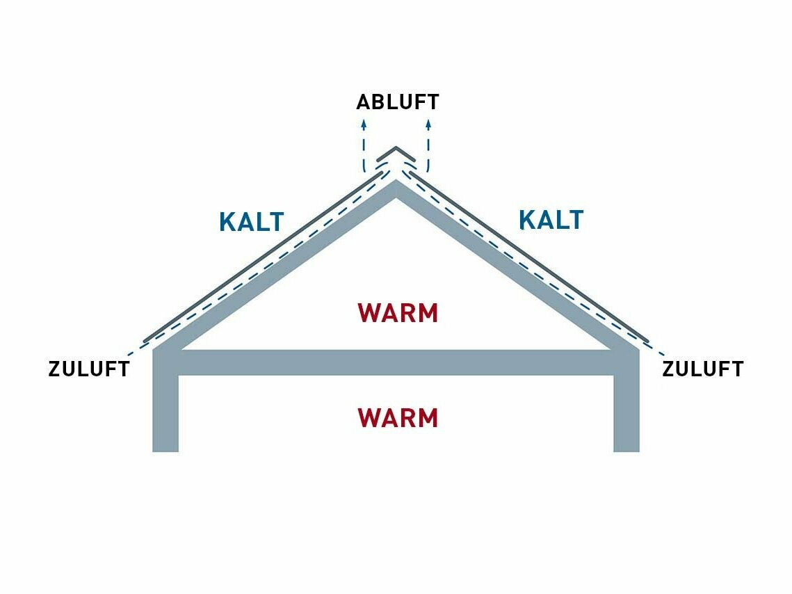 Technische Abbildung eines hinterlüfteten Dachaufbaus. Der Dachboden kann als Wohnraum genutzt werden.